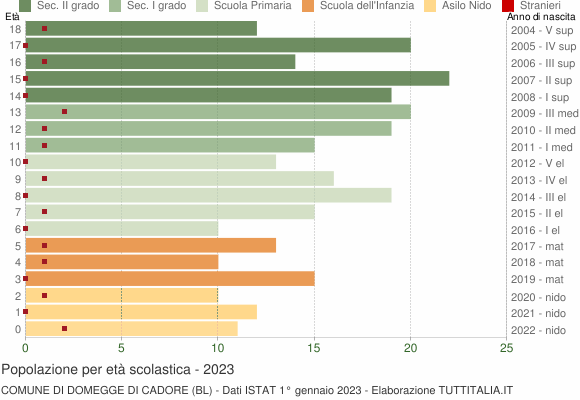 Grafico Popolazione in età scolastica - Domegge di Cadore 2023