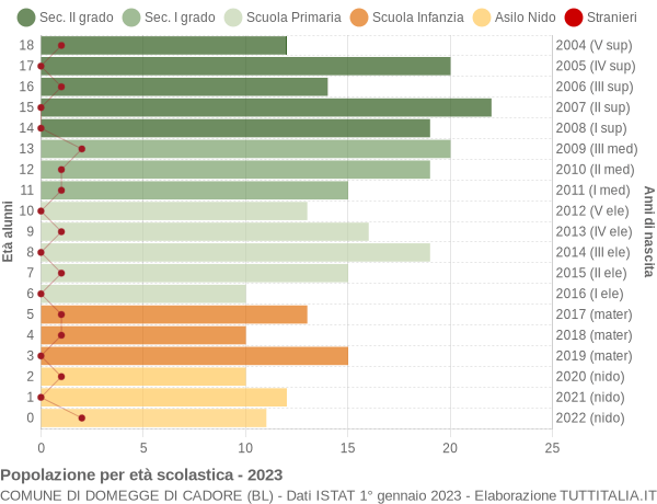 Grafico Popolazione in età scolastica - Domegge di Cadore 2023