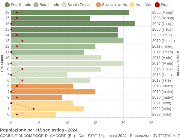 Grafico Popolazione in età scolastica - Domegge di Cadore 2024