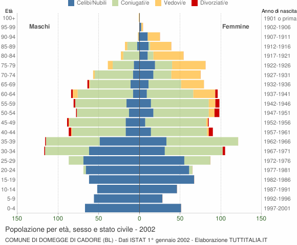 Grafico Popolazione per età, sesso e stato civile Comune di Domegge di Cadore (BL)