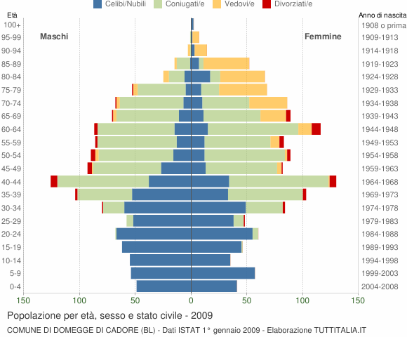Grafico Popolazione per età, sesso e stato civile Comune di Domegge di Cadore (BL)