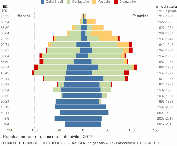 Grafico Popolazione per età, sesso e stato civile Comune di Domegge di Cadore (BL)