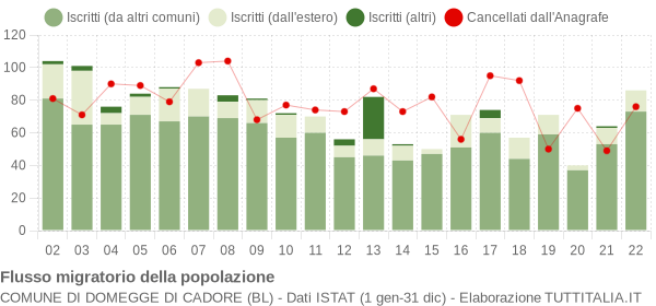 Flussi migratori della popolazione Comune di Domegge di Cadore (BL)