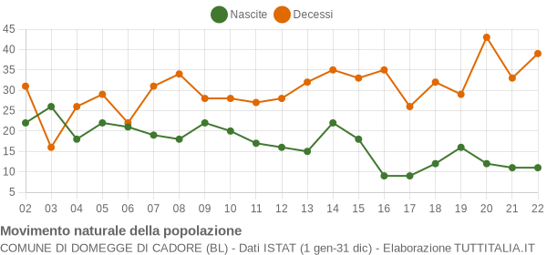 Grafico movimento naturale della popolazione Comune di Domegge di Cadore (BL)