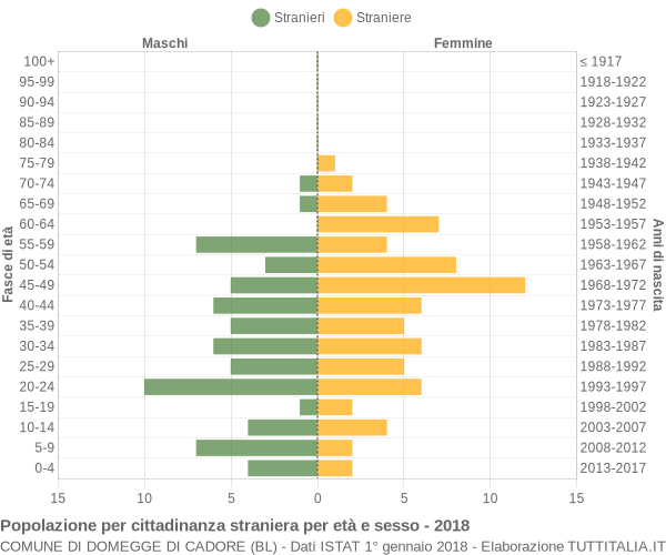 Grafico cittadini stranieri - Domegge di Cadore 2018