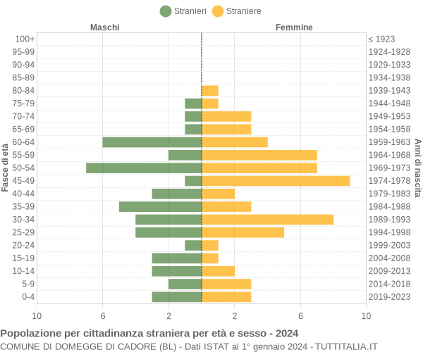 Grafico cittadini stranieri - Domegge di Cadore 2024