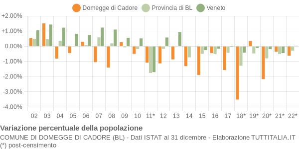 Variazione percentuale della popolazione Comune di Domegge di Cadore (BL)