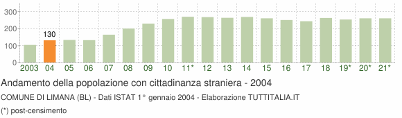 Grafico andamento popolazione stranieri Comune di Limana (BL)