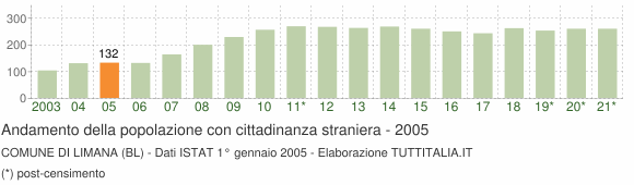 Grafico andamento popolazione stranieri Comune di Limana (BL)