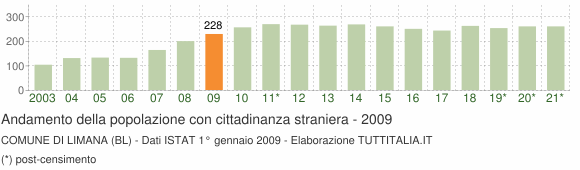 Grafico andamento popolazione stranieri Comune di Limana (BL)