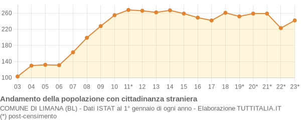 Andamento popolazione stranieri Comune di Limana (BL)