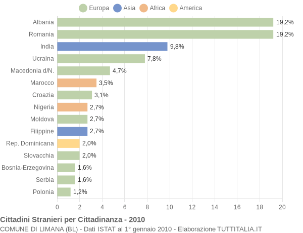 Grafico cittadinanza stranieri - Limana 2010