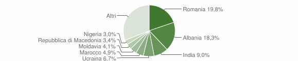 Grafico cittadinanza stranieri - Limana 2011