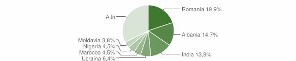 Grafico cittadinanza stranieri - Limana 2012