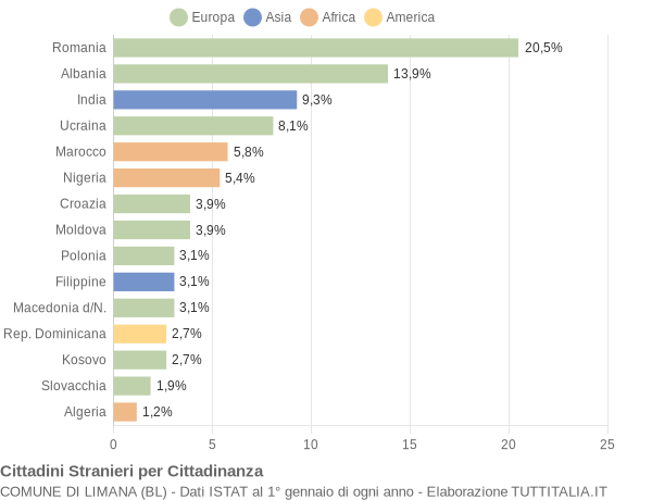 Grafico cittadinanza stranieri - Limana 2015