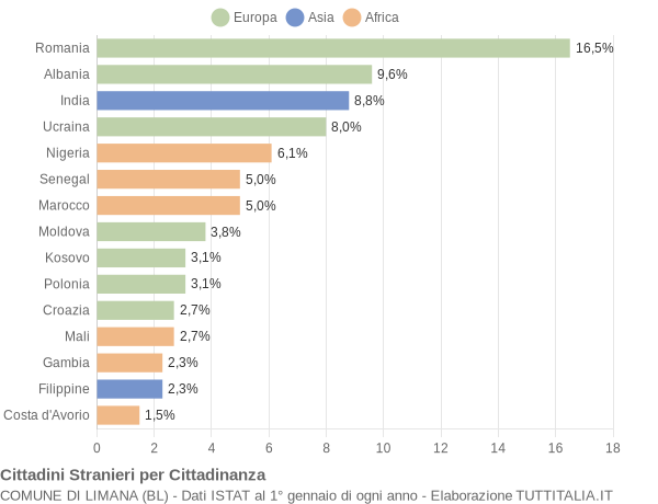 Grafico cittadinanza stranieri - Limana 2018