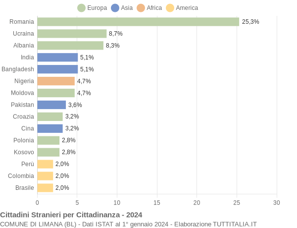 Grafico cittadinanza stranieri - Limana 2024