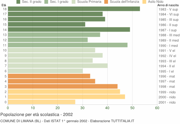 Grafico Popolazione in età scolastica - Limana 2002