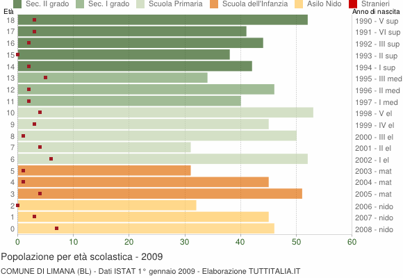 Grafico Popolazione in età scolastica - Limana 2009
