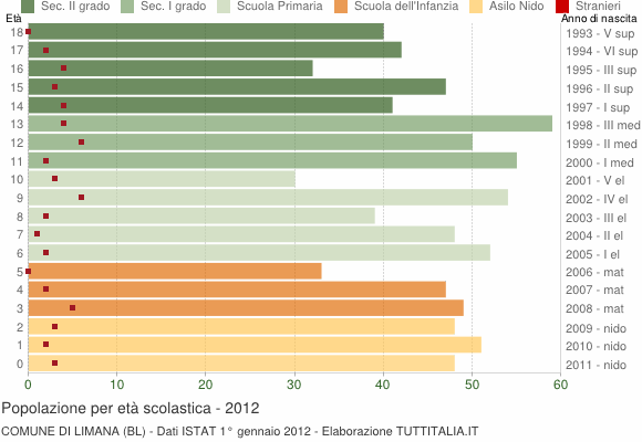 Grafico Popolazione in età scolastica - Limana 2012