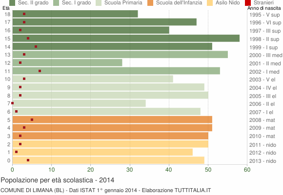 Grafico Popolazione in età scolastica - Limana 2014