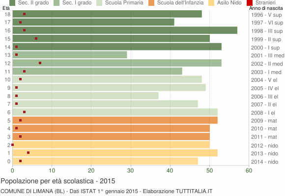 Grafico Popolazione in età scolastica - Limana 2015