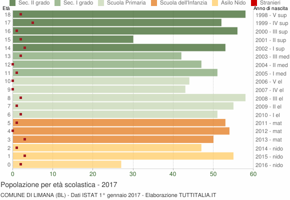 Grafico Popolazione in età scolastica - Limana 2017