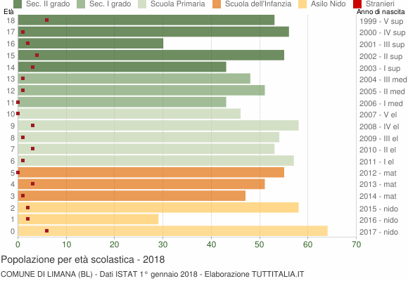 Grafico Popolazione in età scolastica - Limana 2018