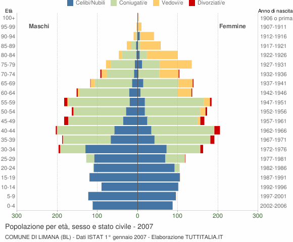 Grafico Popolazione per età, sesso e stato civile Comune di Limana (BL)