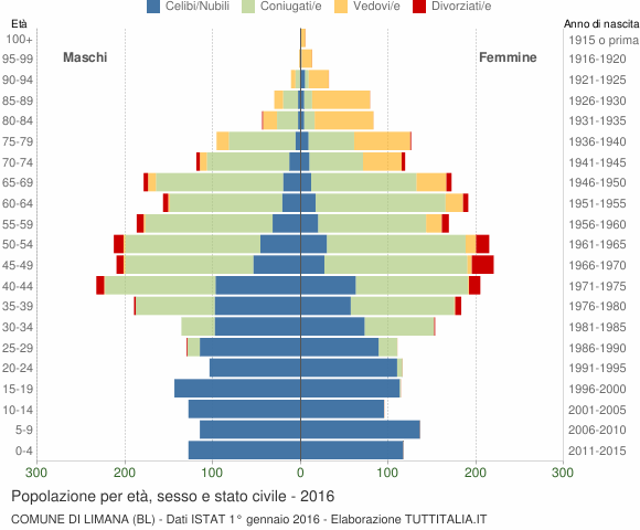 Grafico Popolazione per età, sesso e stato civile Comune di Limana (BL)