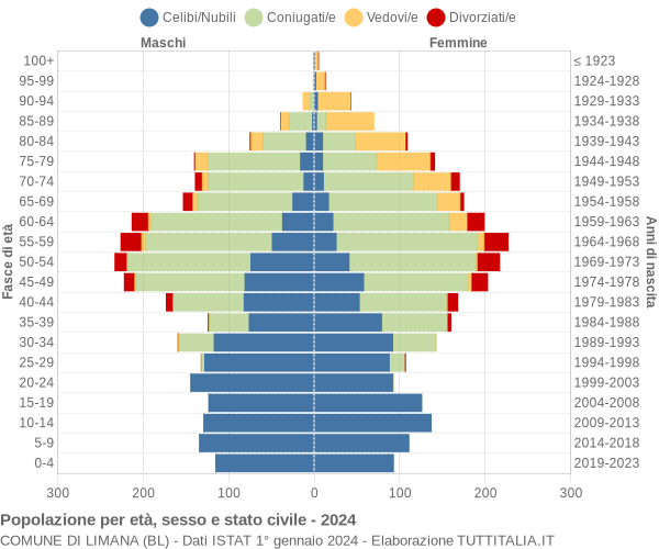 Grafico Popolazione per età, sesso e stato civile Comune di Limana (BL)