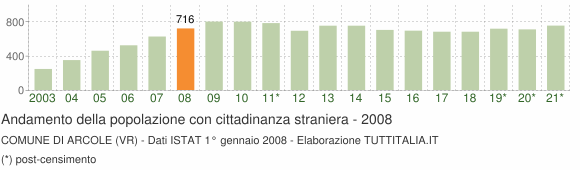 Grafico andamento popolazione stranieri Comune di Arcole (VR)