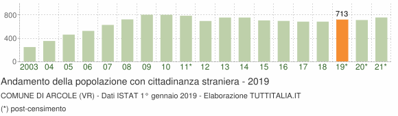 Grafico andamento popolazione stranieri Comune di Arcole (VR)