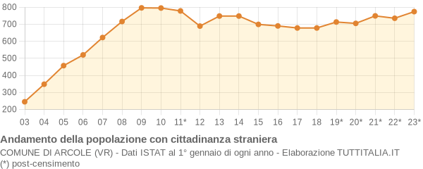 Andamento popolazione stranieri Comune di Arcole (VR)