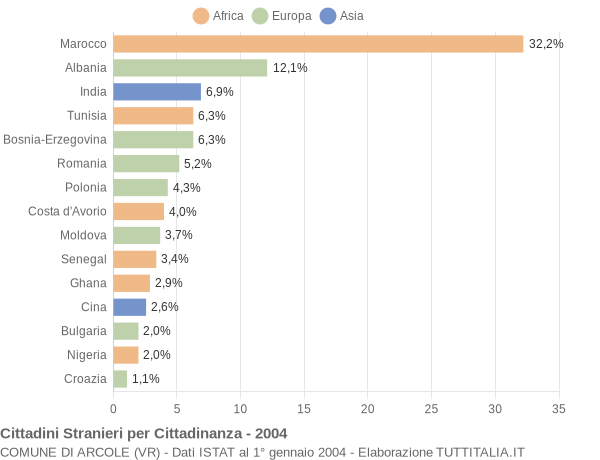 Grafico cittadinanza stranieri - Arcole 2004