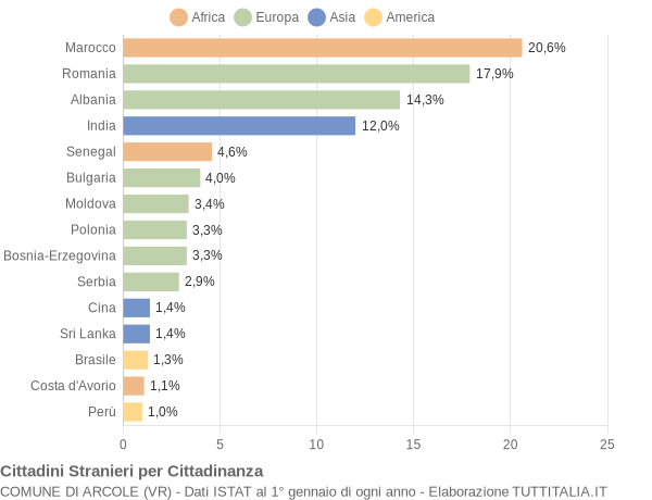 Grafico cittadinanza stranieri - Arcole 2015