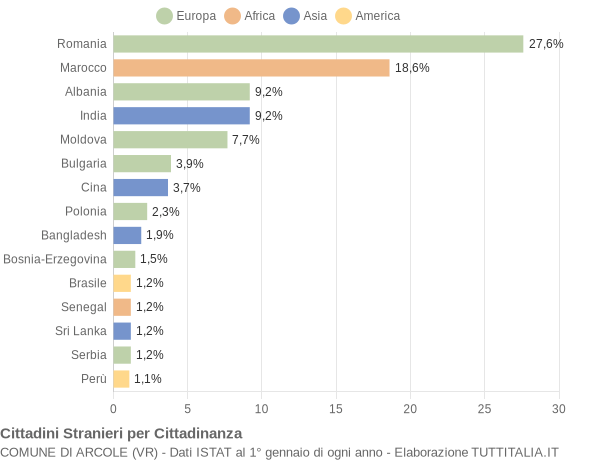 Grafico cittadinanza stranieri - Arcole 2021