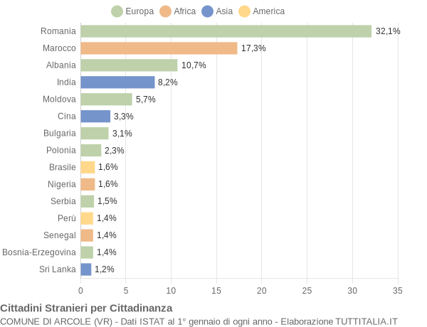 Grafico cittadinanza stranieri - Arcole 2022