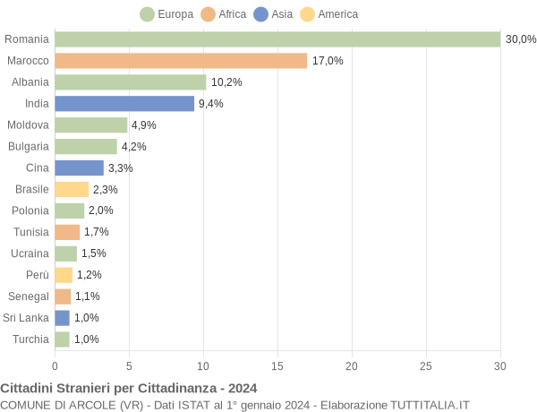 Grafico cittadinanza stranieri - Arcole 2024