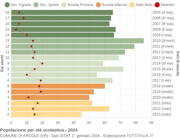 Grafico Popolazione in età scolastica - Arcole 2024