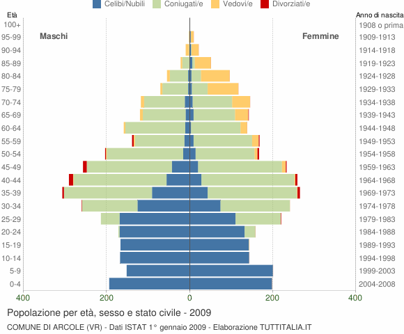 Grafico Popolazione per età, sesso e stato civile Comune di Arcole (VR)