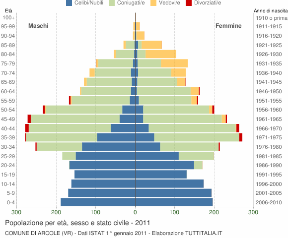 Grafico Popolazione per età, sesso e stato civile Comune di Arcole (VR)