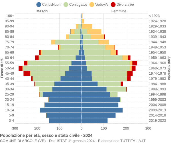 Grafico Popolazione per età, sesso e stato civile Comune di Arcole (VR)