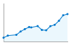 Grafico andamento storico popolazione Comune di Arcole (VR)