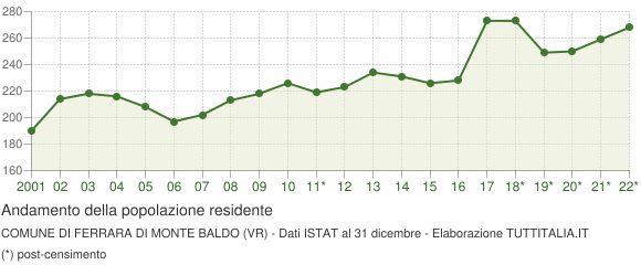 Andamento popolazione Comune di Ferrara di Monte Baldo (VR)
