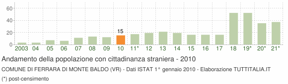 Grafico andamento popolazione stranieri Comune di Ferrara di Monte Baldo (VR)