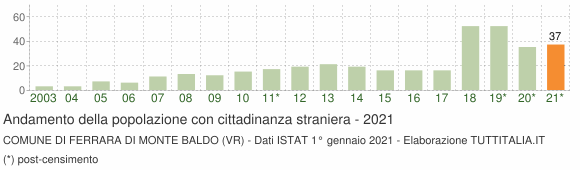 Grafico andamento popolazione stranieri Comune di Ferrara di Monte Baldo (VR)