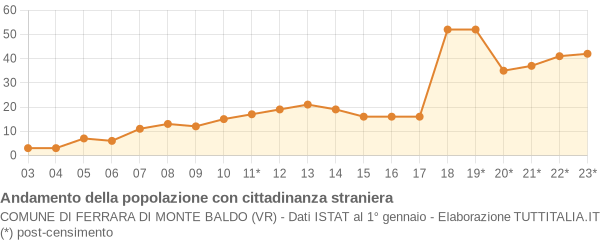 Andamento popolazione stranieri Comune di Ferrara di Monte Baldo (VR)