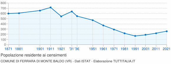 Grafico andamento storico popolazione Comune di Ferrara di Monte Baldo (VR)