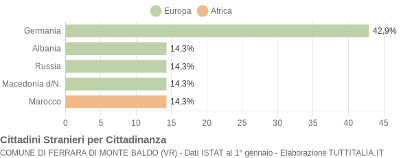 Grafico cittadinanza stranieri - Ferrara di Monte Baldo 2005